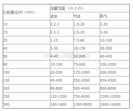 蒸汽流量計(jì)