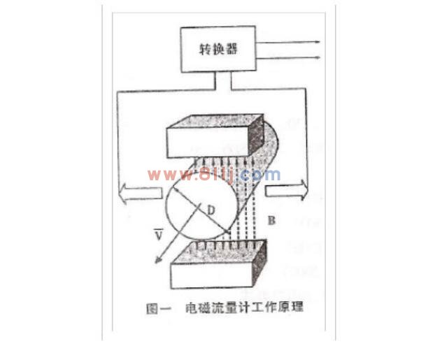 電磁流量計(jì)說(shuō)明之電磁流量計(jì)工作原理