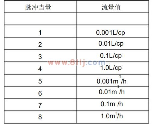 電磁流量計(jì)脈沖當(dāng)量選擇范圍說(shuō)明