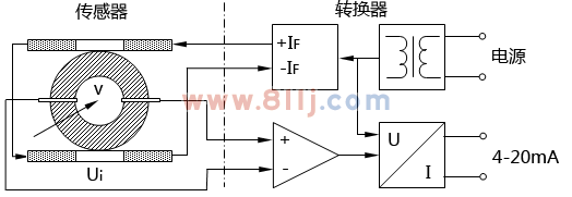 電磁流量計(jì)的基本結(jié)構(gòu)由傳感器、轉(zhuǎn)換器組成