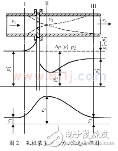 差壓式流量計的工作原理