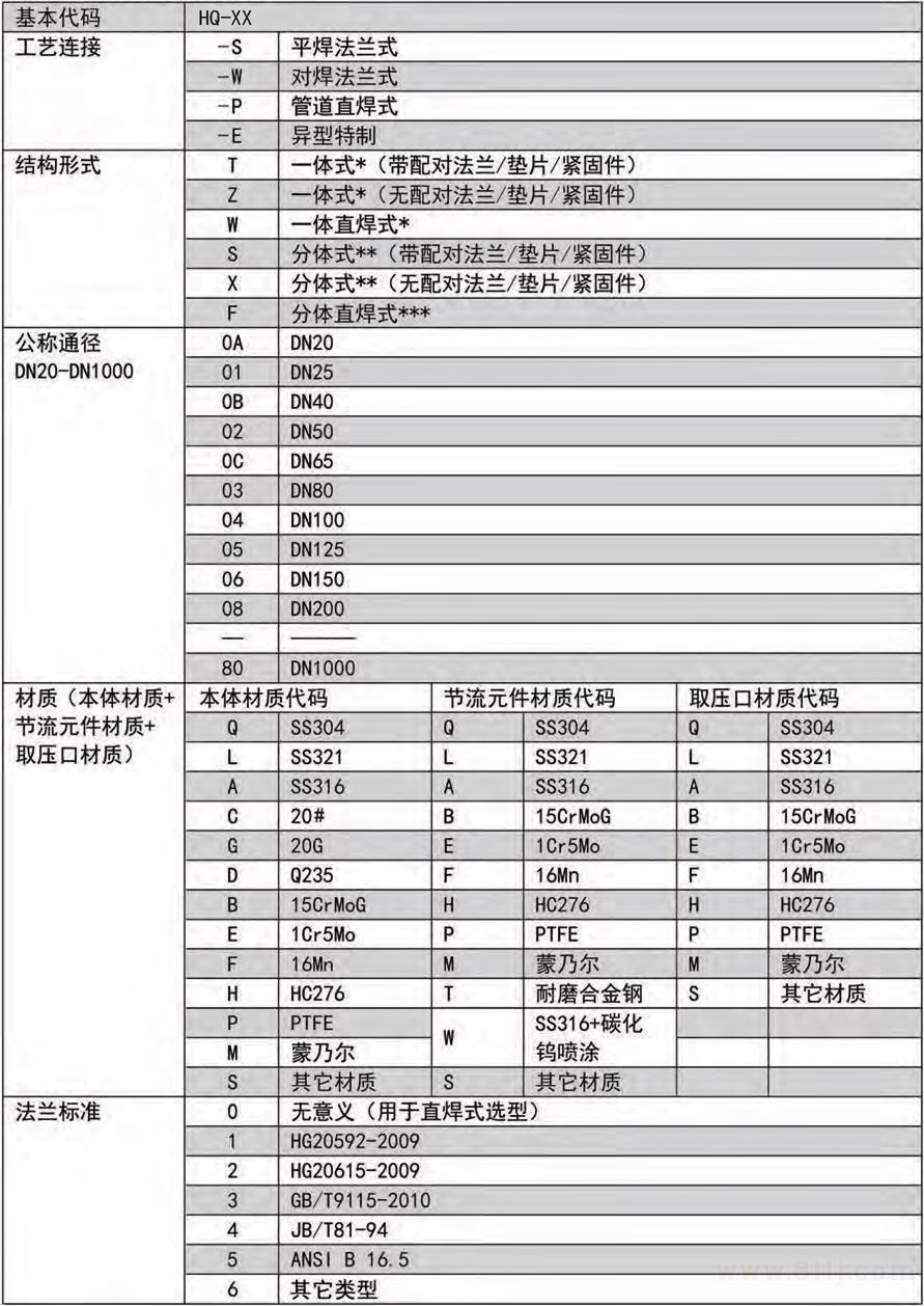 楔式流量計(jì)選型參照表